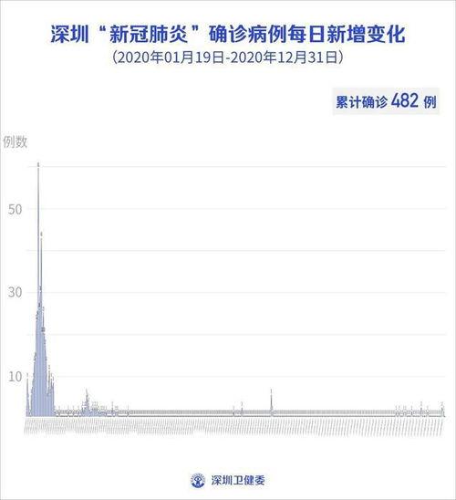 深圳最新疫情新爆料,多区域现新增病例,防控措施升级加强